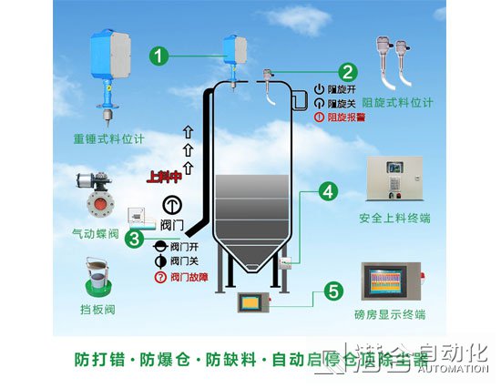 重锤式料位计(混凝土搅拌站)